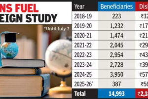 168-rise-in-general-category-students-availing-govt-loans-for-foreign-studies.jpg