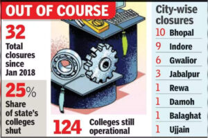 32-private-engineering-colleges-closed-in-madhya-pradesh-since-jan-2018.jpg
