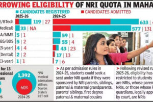 90-drop-in-applications-for-medical-and-engineering-courses-under-nri-quota-in-private-colleges-in-maharashtra.jpg